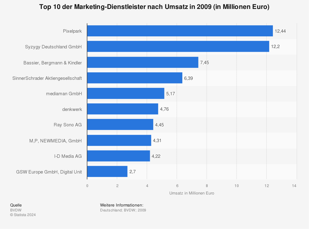 Statistik: Top 10 der Marketing-Dienstleister nach Umsatz in 2009 (in Millionen Euro) | Statista