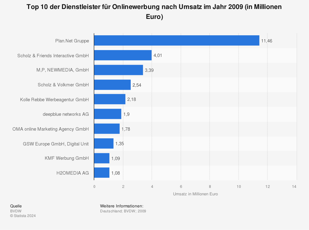 Statistik: Top 10 der Dienstleister für Onlinewerbung nach Umsatz im Jahr 2009 (in Millionen Euro) | Statista