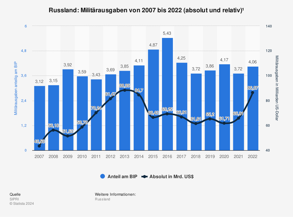 Statistik: Russland: Militärausgaben von 2007 bis 2022 (absolut und relativ)¹ | Statista