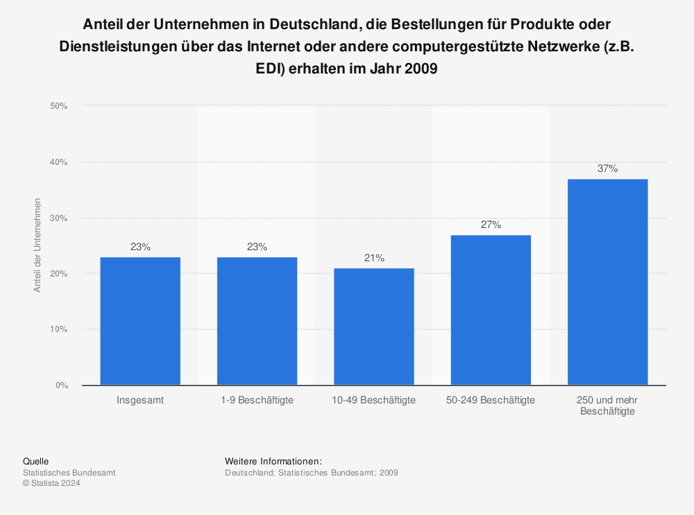 Statistik: Anteil der Unternehmen in Deutschland, die Bestellungen für Produkte oder Dienstleistungen über das Internet oder andere computergestützte Netzwerke (z.B. EDI) erhalten im Jahr 2009 | Statista