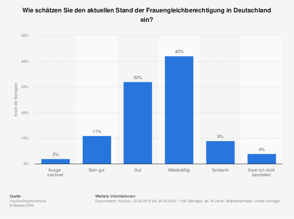 Statistik: Wie schätzen Sie den aktuellen Stand der Frauengleichberechtigung in Deutschland ein? | Statista