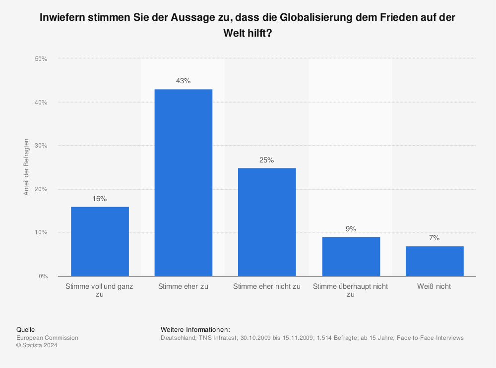 Hilfe Fur Den Frieden In Der Welt Durch Die Globalisierung 09 Statista