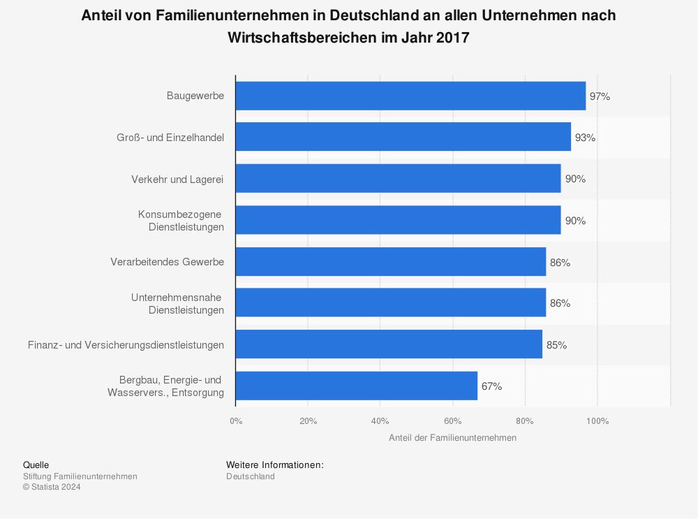 Statistik: Anzahl eigentümergeführter Familienunternehmen in Deutschland nach Umsatzgrößenklassen im Jahr 2008 | Statista
