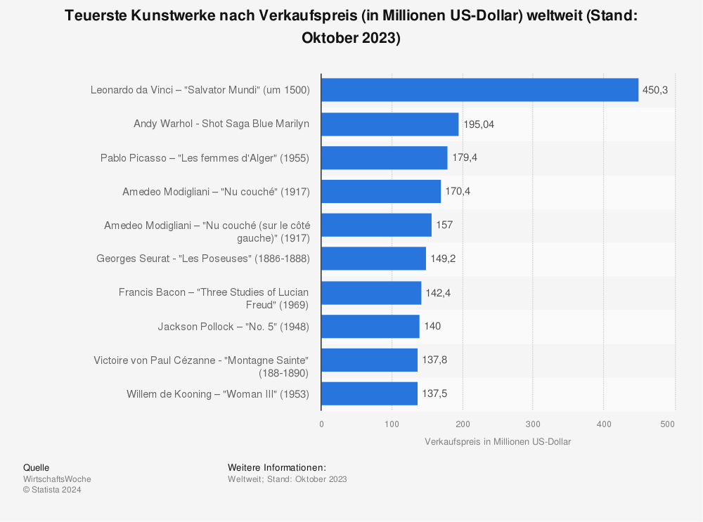 Statistik: Teuerste Kunstwerke nach Verkaufspreis (in Millionen US-Dollar) weltweit (Stand: April 2019) | Statista