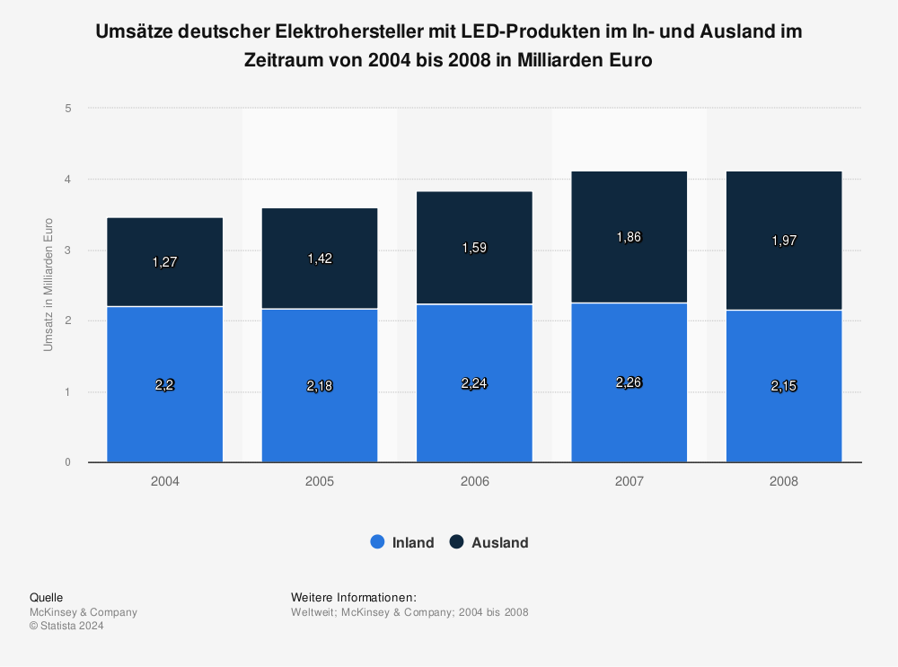 Statistik: Umsätze deutscher Elektrohersteller mit LED-Produkten im In- und Ausland im Zeitraum von 2004 bis 2008 in Milliarden Euro | Statista
