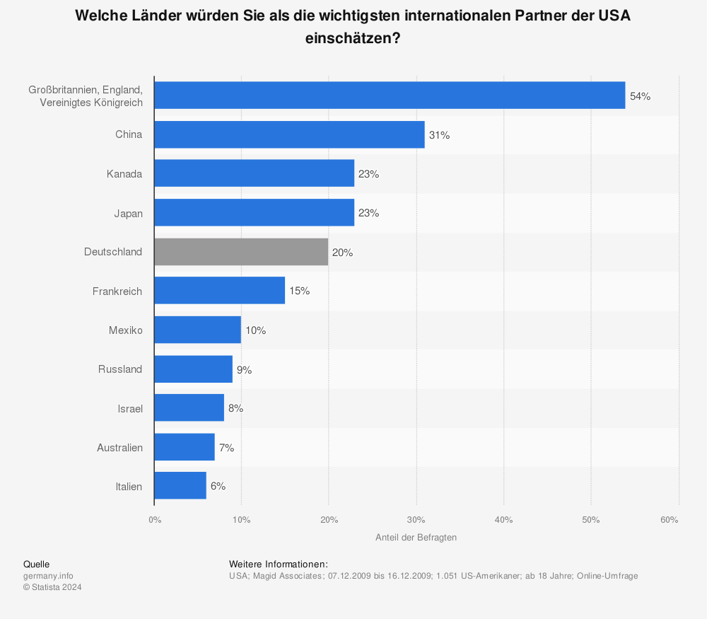 Statistik: Welche Länder würden Sie als die wichtigsten internationalen Partner der USA einschätzen? | Statista