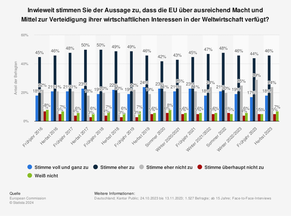Statistik: Inwieweit stimmen Sie der Aussage zu, dass die EU über ausreichend Macht und Mittel zur Verteidigung ihrer wirtschaftlichen Interessen in der Weltwirtschaft verfügt? | Statista