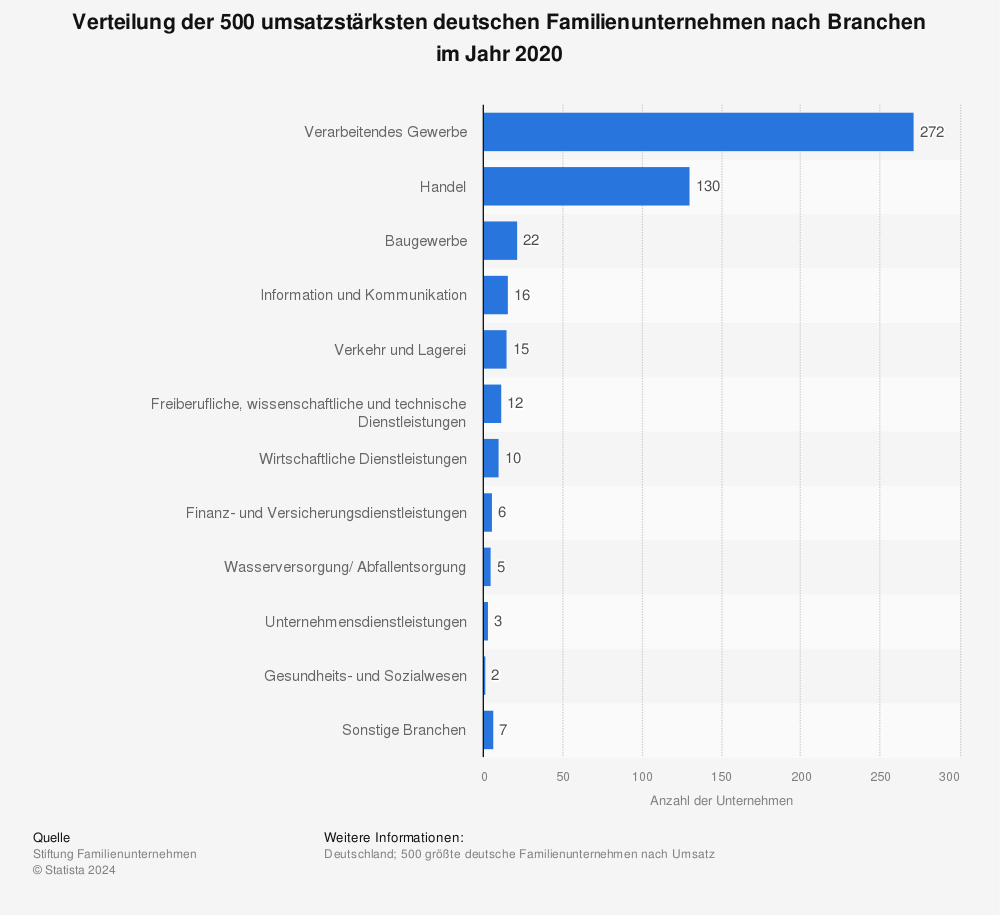 Statistik: Verteilung der 500 umsatzstärksten deutschen Familienunternehmen nach Branchen im Jahr 2020 | Statista