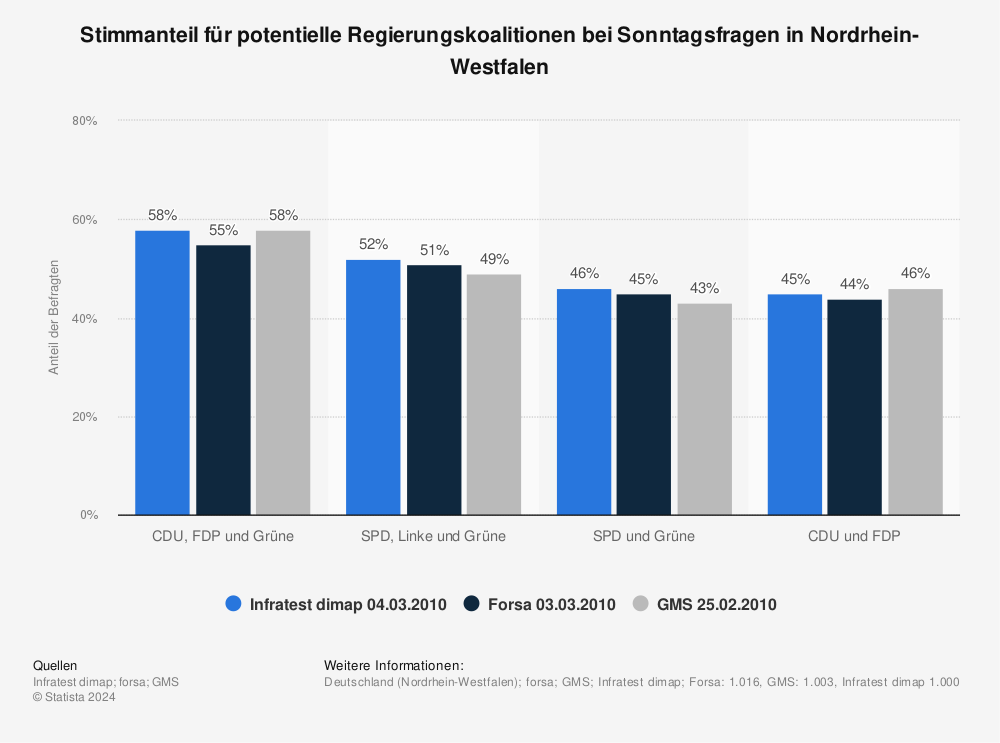Statistik: Stimmanteil für potentielle Regierungskoalitionen bei Sonntagsfragen in Nordrhein-Westfalen | Statista