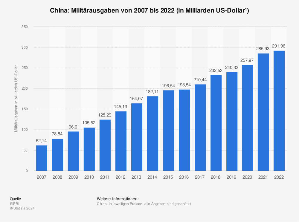 Statistik: Militärausgaben von China von 2004 bis 2020 (in Milliarden US-Dollar¹) | Statista