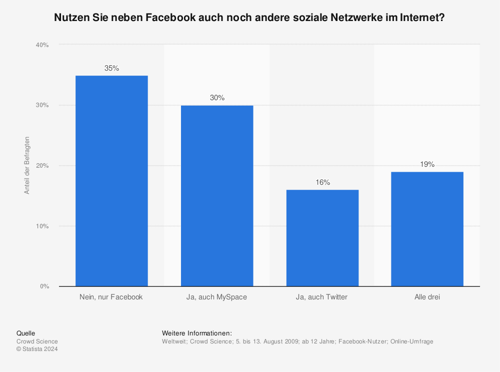 Statistik: Nutzen Sie neben Facebook auch noch andere soziale Netzwerke im Internet? | Statista