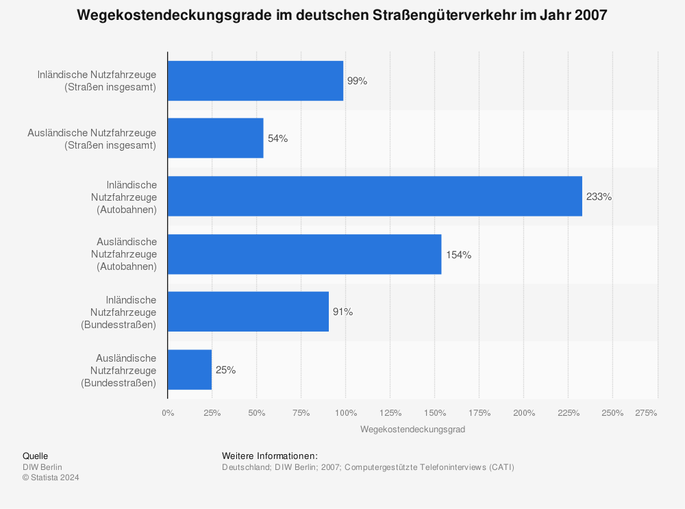 Statistik: Wegekostendeckungsgrade im deutschen Straßengüterverkehr im Jahr 2007 | Statista