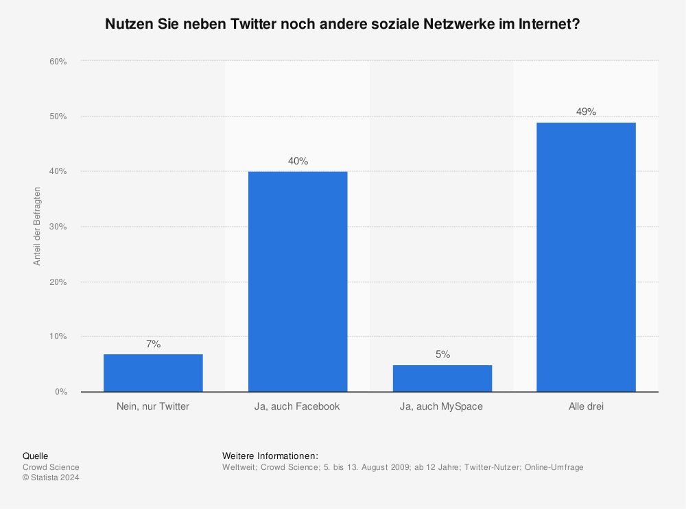 Statistik: Nutzen Sie neben Twitter noch andere soziale Netzwerke im Internet? | Statista