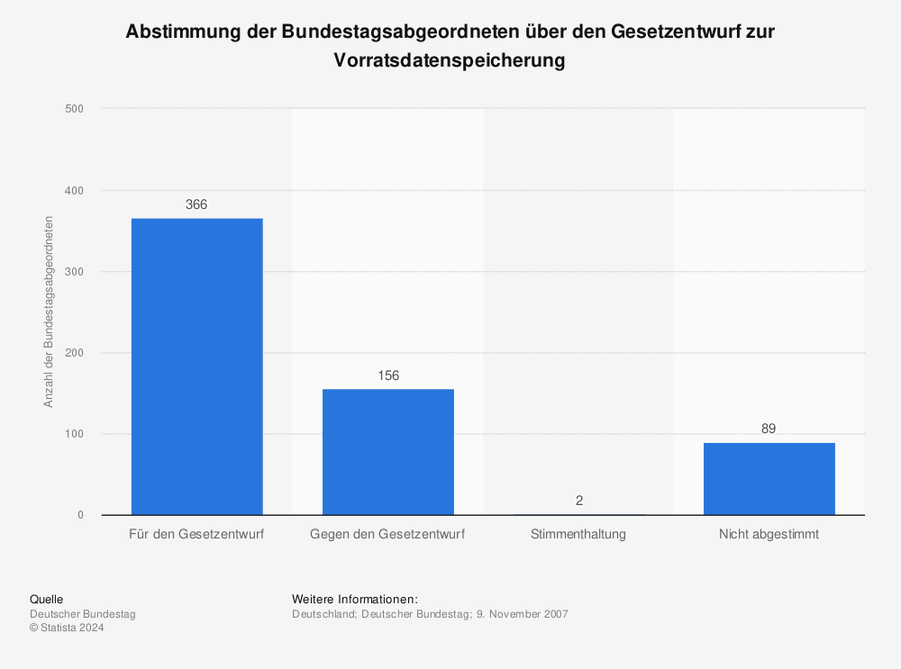 Statistik: Abstimmung der Bundestagsabgeordneten über den Gesetzentwurf zur Vorratsdatenspeicherung | Statista