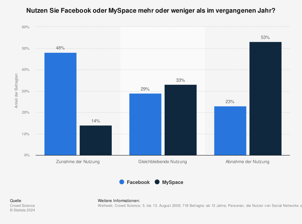 Statistik: Nutzen Sie Facebook oder MySpace mehr oder weniger als im vergangenen Jahr? | Statista