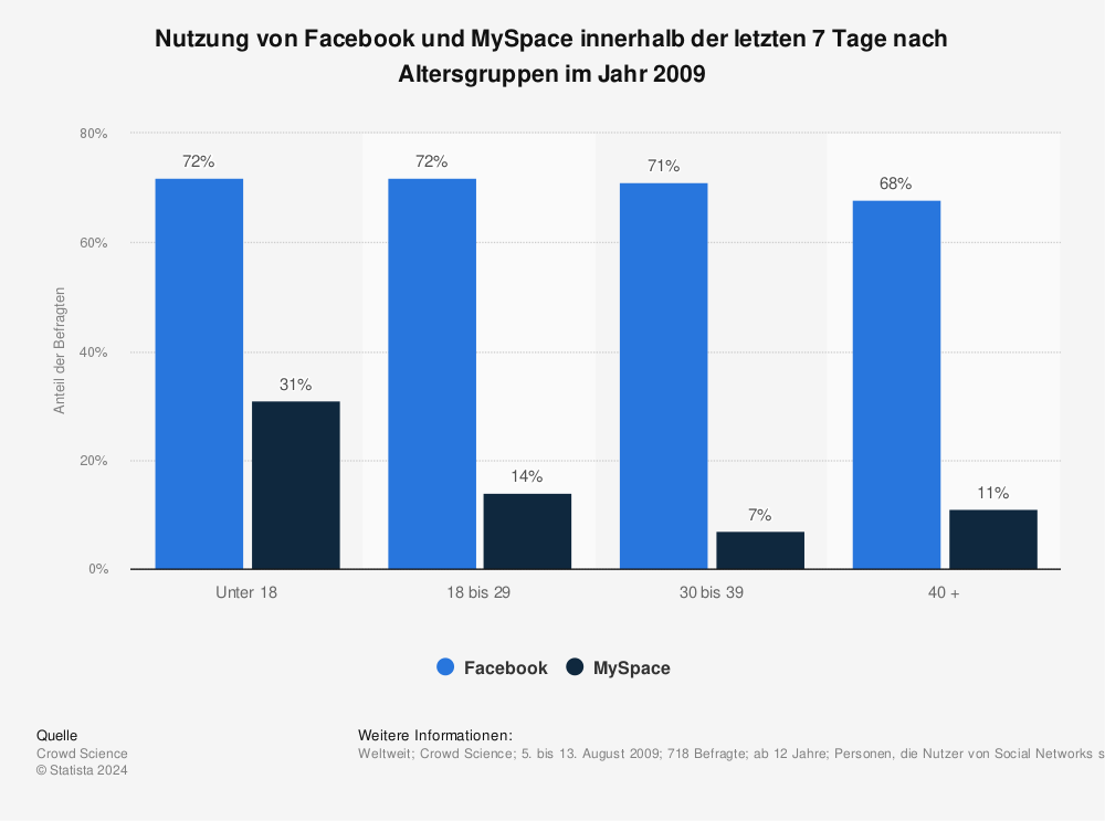 Statistik: Nutzung von Facebook und MySpace innerhalb der letzten 7 Tage nach Altersgruppen im Jahr 2009 | Statista