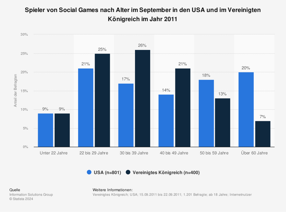 Statistik: Spieler von Social Games nach Alter im September in den USA und im Vereinigten Königreich im Jahr 2011 | Statista