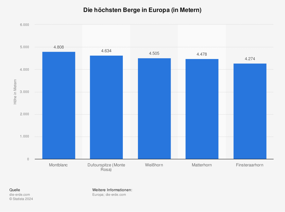 Statistik: Die höchsten Berge in Europa (in Metern) | Statista