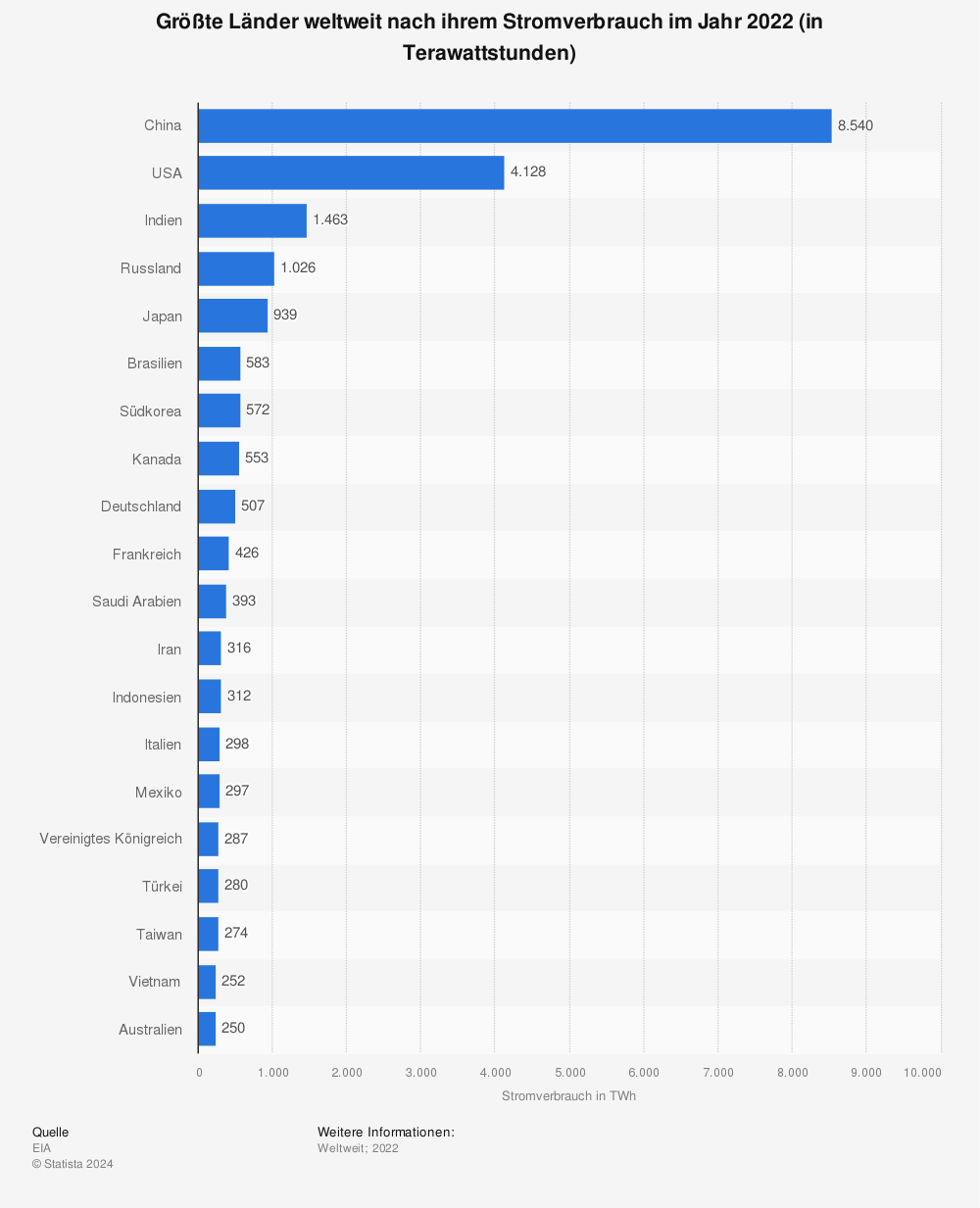 Statistik: Größte Länder weltweit nach ihrem Stromverbrauch im Jahr 2019 (in Terawattstunden) | Statista