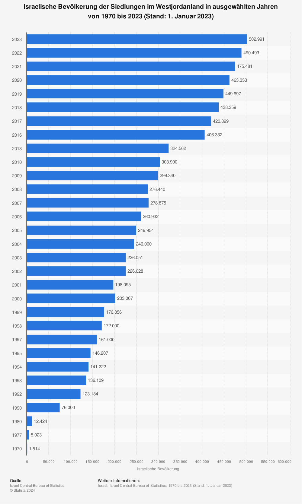 Statistik: Israelische Bevölkerung des Westjordanlandes von 1972 bis 2016 | Statista