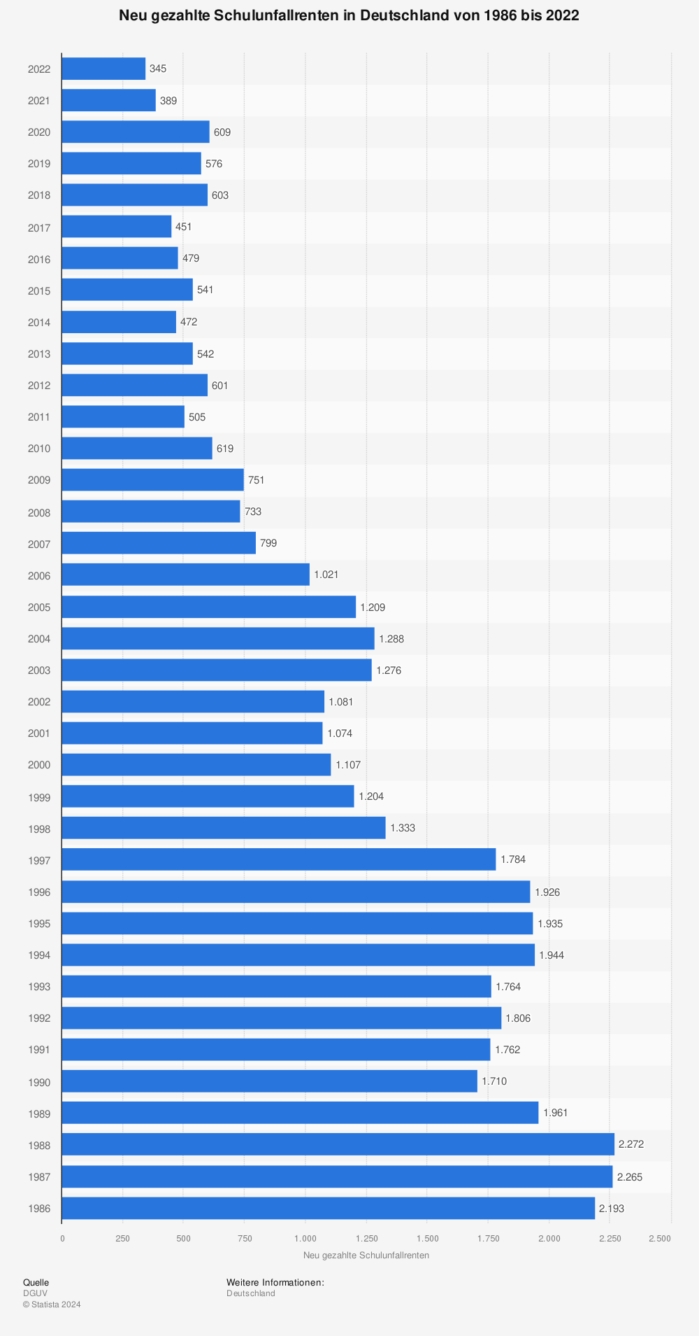 Statistik: Neu gezahlte Schulunfallrenten in Deutschland von 1986 bis 2021 | Statista