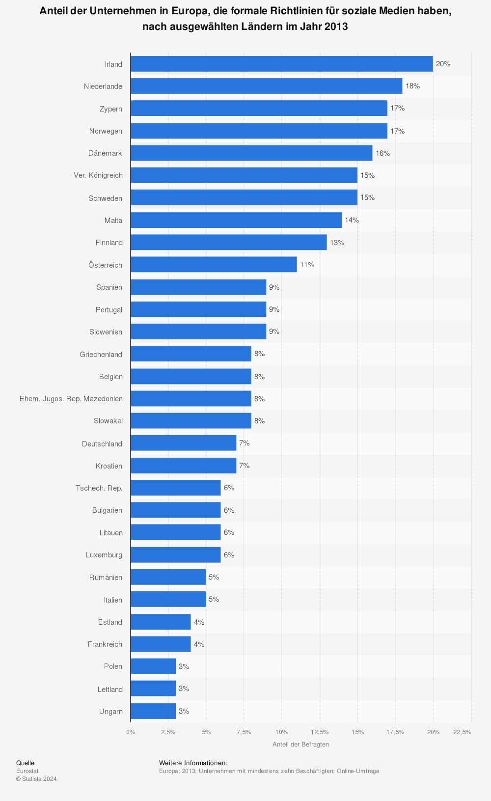 Statistik: Anteil der Unternehmen in Europa, die formale Richtlinien für soziale Medien haben, nach ausgewählten Ländern im Jahr 2013 | Statista