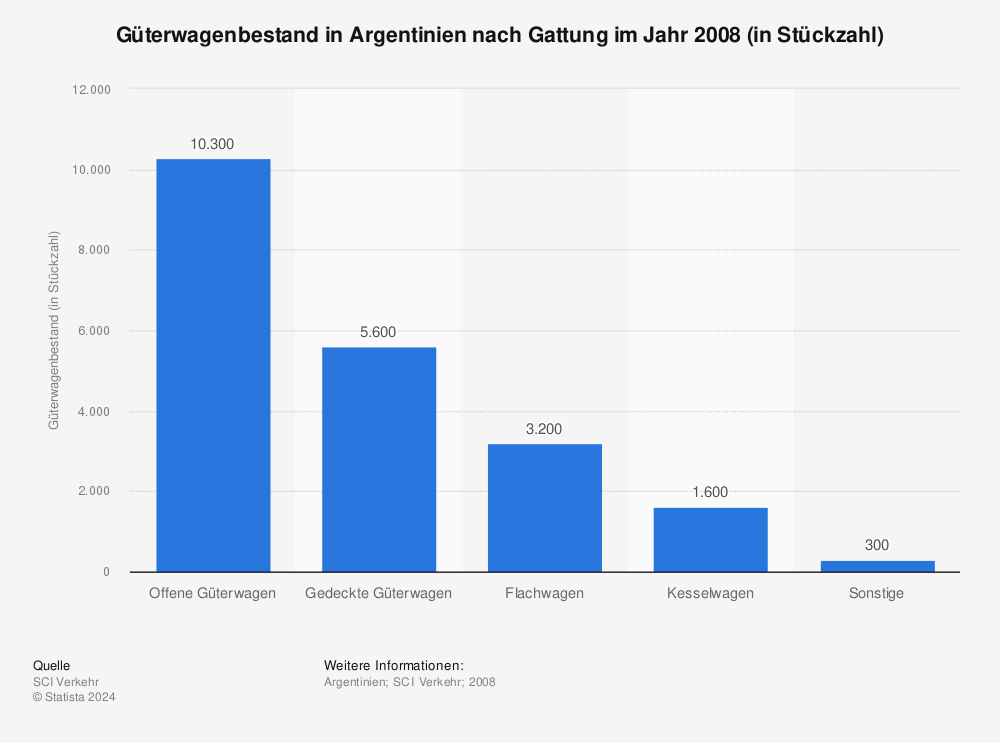 Statistik: Güterwagenbestand in Argentinien nach Gattung im Jahr 2008 (in Stückzahl) | Statista