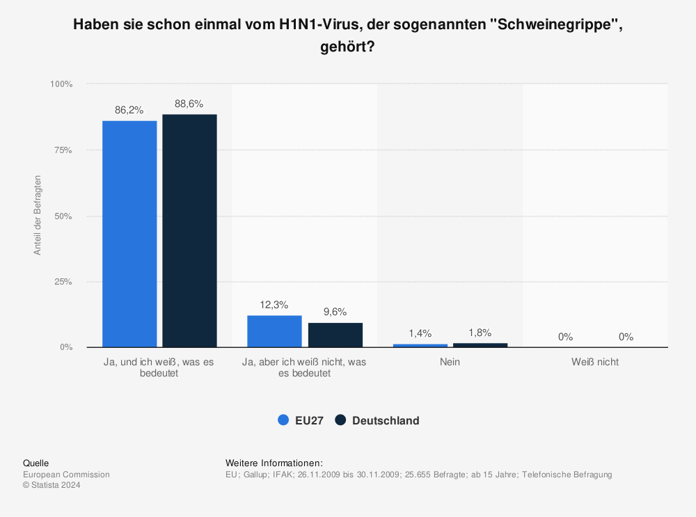 Statistik: Haben sie schon einmal vom H1N1-Virus, der sogenannten "Schweinegrippe", gehört? | Statista