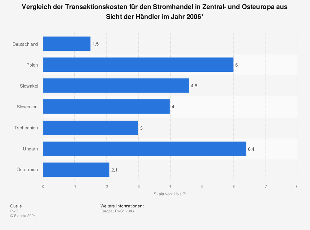 Statistik: Vergleich der Transaktionskosten für den Stromhandel in Zentral- und Osteuropa aus Sicht der Händler im Jahr 2006* | Statista