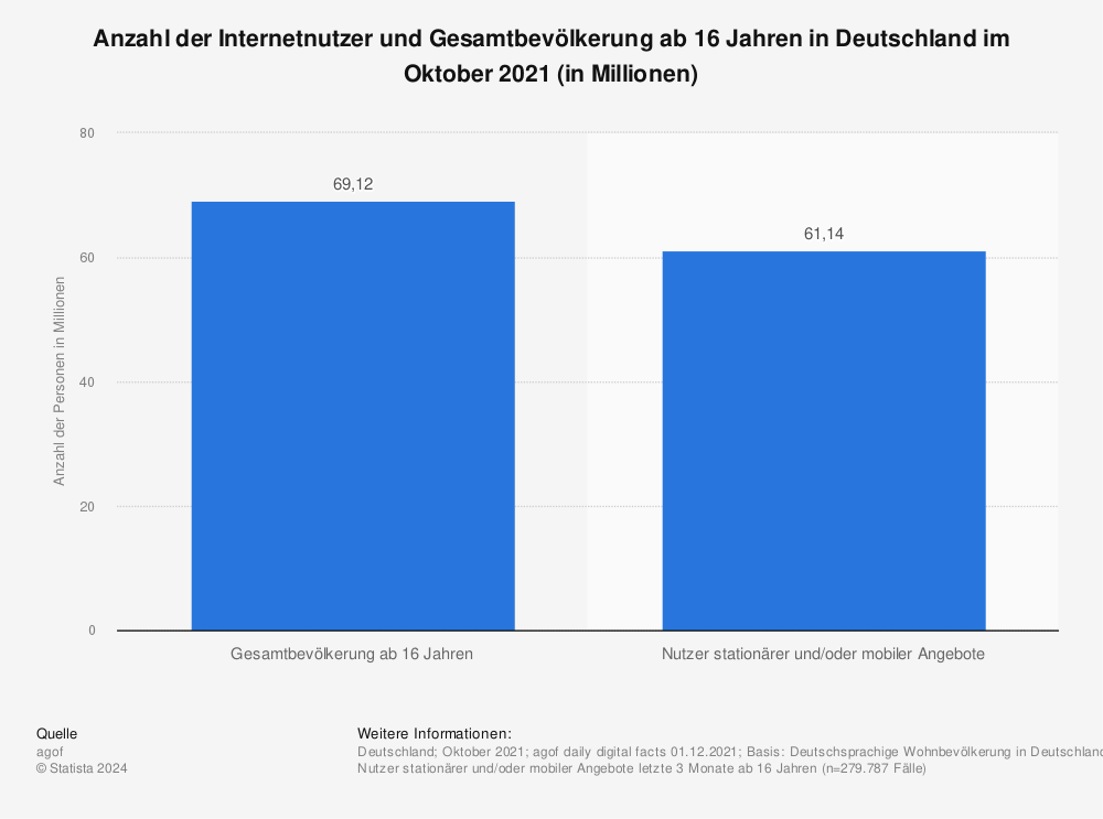 Statistik: Anzahl der Internetnutzer und Gesamtbevölkerung ab 16 Jahren in Deutschland im Oktober 2021 (in Millionen) | Statista