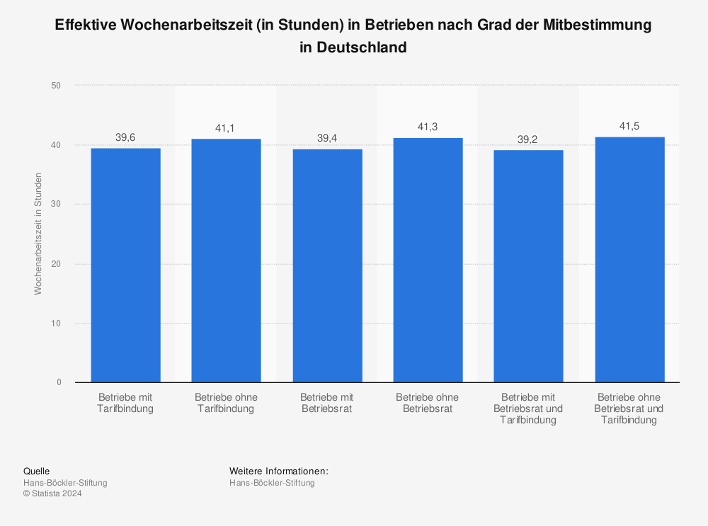 Statistik: Effektive Wochenarbeitszeit (in Stunden) in Betrieben nach Grad der Mitbestimmung in Deutschland | Statista
