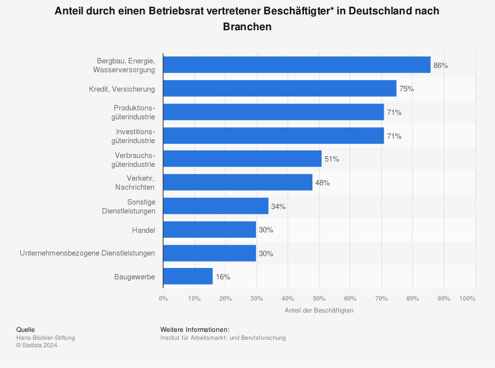 Statistik: Anteil durch einen Betriebsrat vertretener Beschäftigter* in Deutschland nach Branchen | Statista