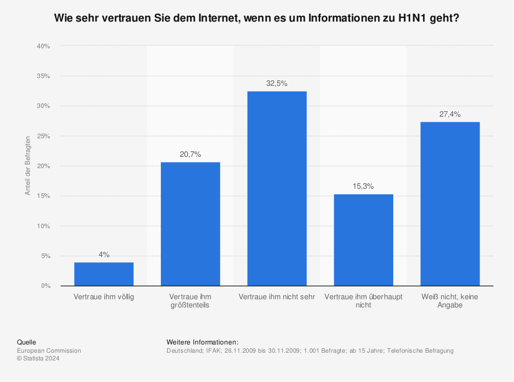 Statistik: Wie sehr vertrauen Sie dem Internet, wenn es um Informationen zu H1N1 geht? | Statista