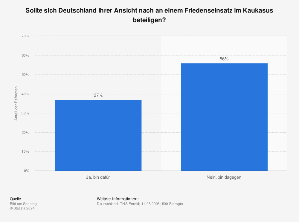 Statistik: Sollte sich Deutschland Ihrer Ansicht nach an einem Friedenseinsatz im Kaukasus beteiligen? | Statista