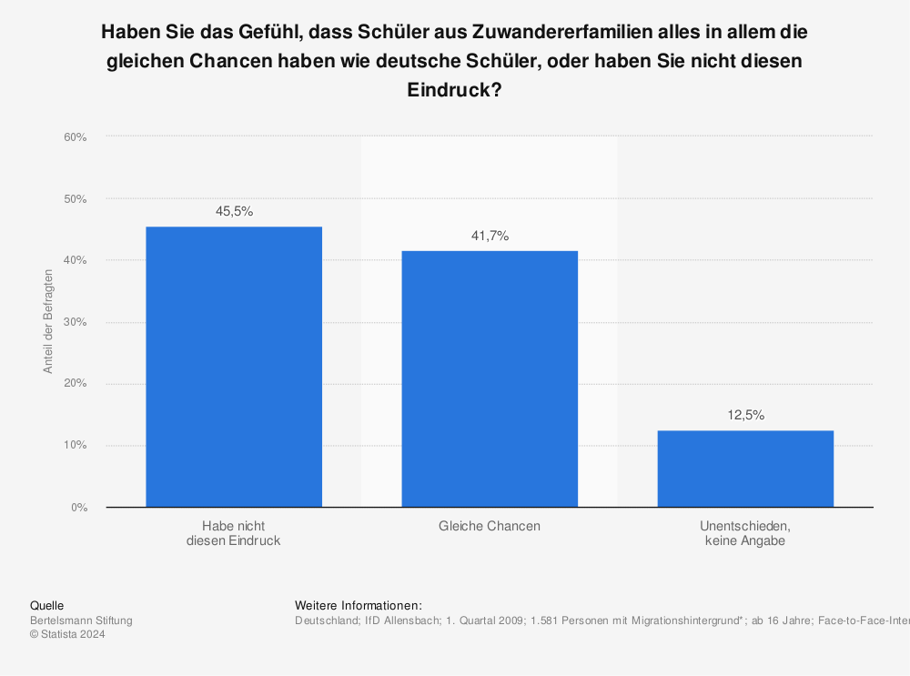 Statistik: Haben Sie das Gefühl, dass Schüler aus Zuwandererfamilien alles in allem die gleichen Chancen haben wie deutsche Schüler, oder haben Sie nicht diesen Eindruck? | Statista