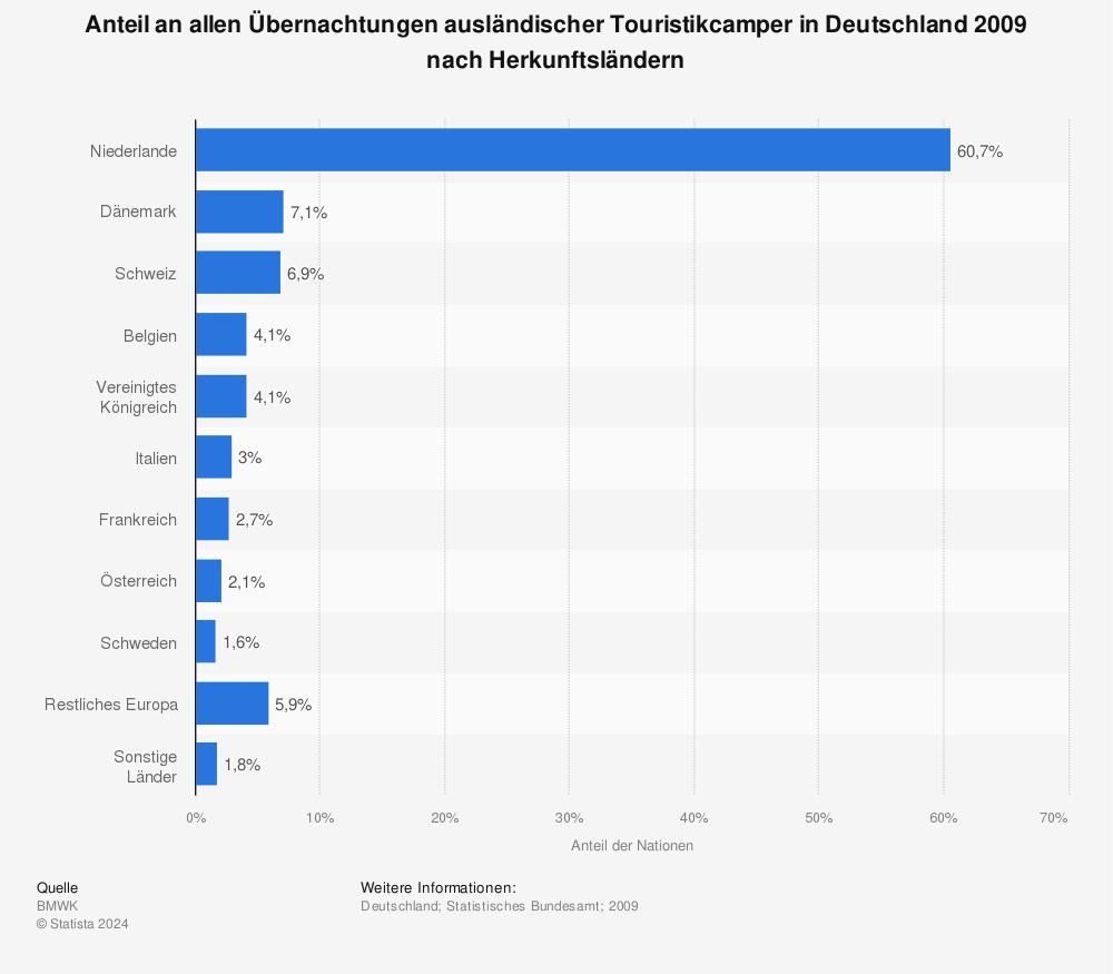 Statistik: Anteil an allen Übernachtungen ausländischer Touristikcamper in Deutschland 2009 nach Herkunftsländern | Statista