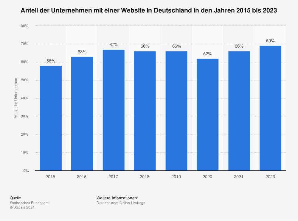 Statistik: Anteil der Unternehmen mit einer Website in Deutschland in den Jahren 2015 bis 2021 | Statista