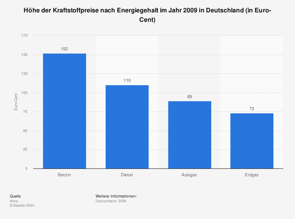 Statistik: Höhe der Kraftstoffpreise nach Energiegehalt im Jahr 2009 in Deutschland (in Euro-Cent) | Statista
