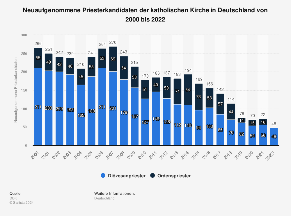 Statistik: Neuaufgenommene Priesterkandidaten der katholischen Kirche in Deutschland von 1999 bis 2021 | Statista