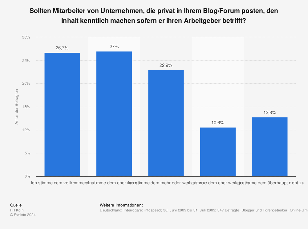 Statistik: Sollten Mitarbeiter von Unternehmen, die privat in Ihrem Blog/Forum posten, den Inhalt kenntlich machen sofern er ihren Arbeitgeber betrifft? | Statista