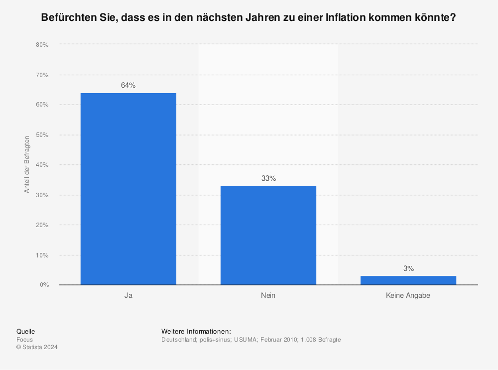 Statistik: Befürchten Sie, dass es in den nächsten Jahren zu einer Inflation kommen könnte? | Statista