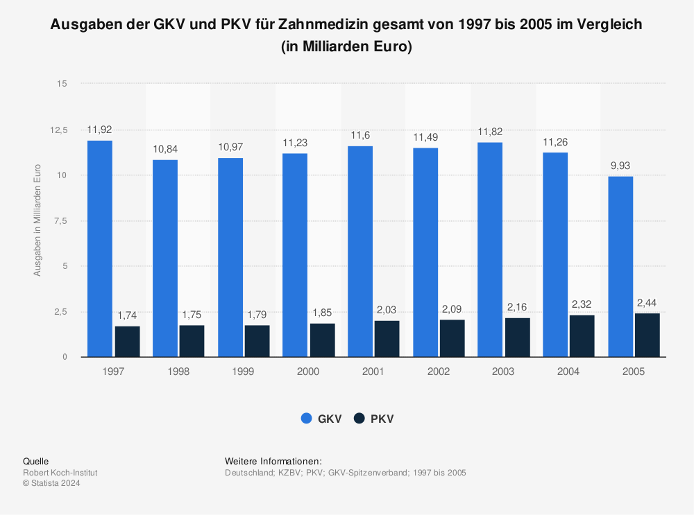 Statistik: Ausgaben der GKV und PKV für Zahnmedizin gesamt von 1997 bis 2005 im Vergleich (in Milliarden Euro) | Statista