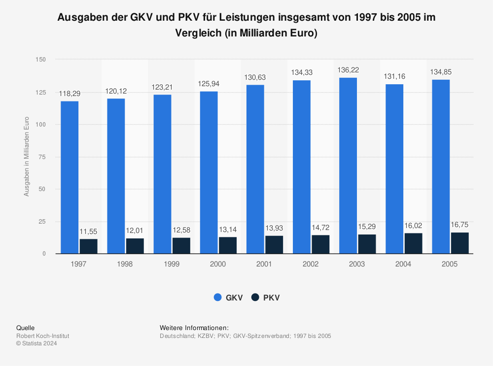 Statistik: Ausgaben der GKV und PKV für Leistungen insgesamt von 1997 bis 2005 im Vergleich (in Milliarden Euro) | Statista