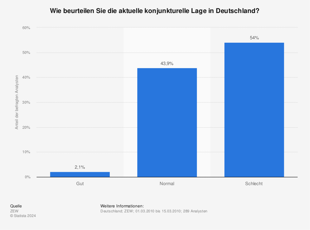 Statistik: Wie beurteilen Sie die aktuelle konjunkturelle Lage in Deutschland? | Statista