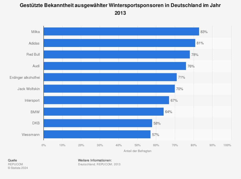 Statistik: Gestützte Bekanntheit ausgewählter Wintersportsponsoren in Deutschland im Jahr 2013 | Statista