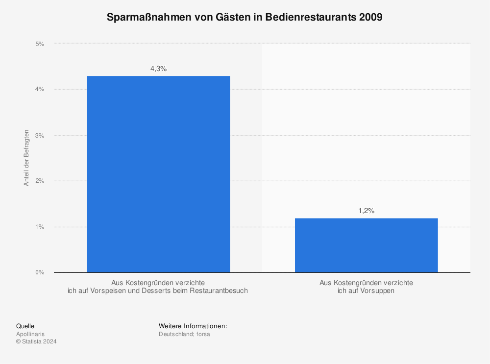 Statistik: Sparmaßnahmen von Gästen in Bedienrestaurants 2009 | Statista