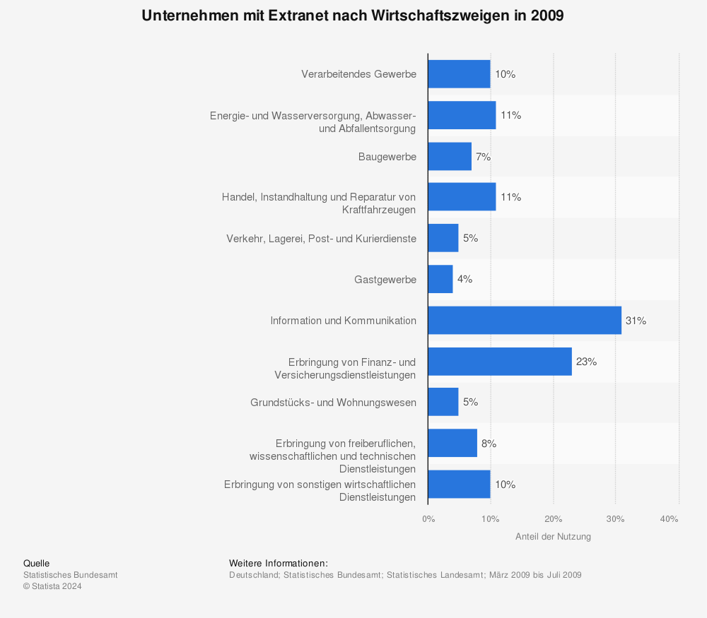 Statistik: Unternehmen mit Extranet nach Wirtschaftszweigen in 2009 | Statista