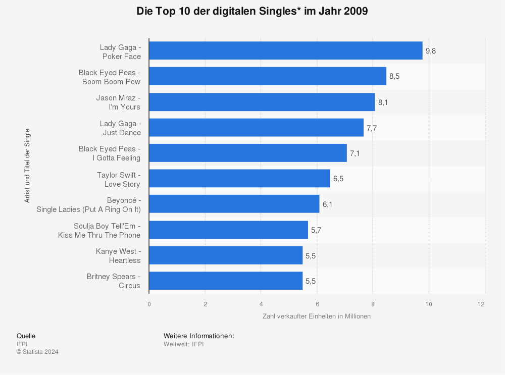 Statistik: Die Top 10 der digitalen Singles* im Jahr 2009 | Statista