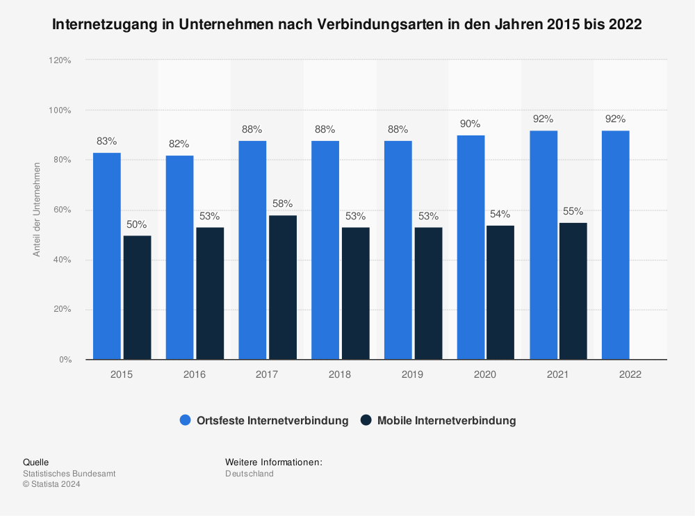 Statistik: Internetzugang in Unternehmen nach Verbindungsarten in den Jahren 2015 bis 2021 | Statista