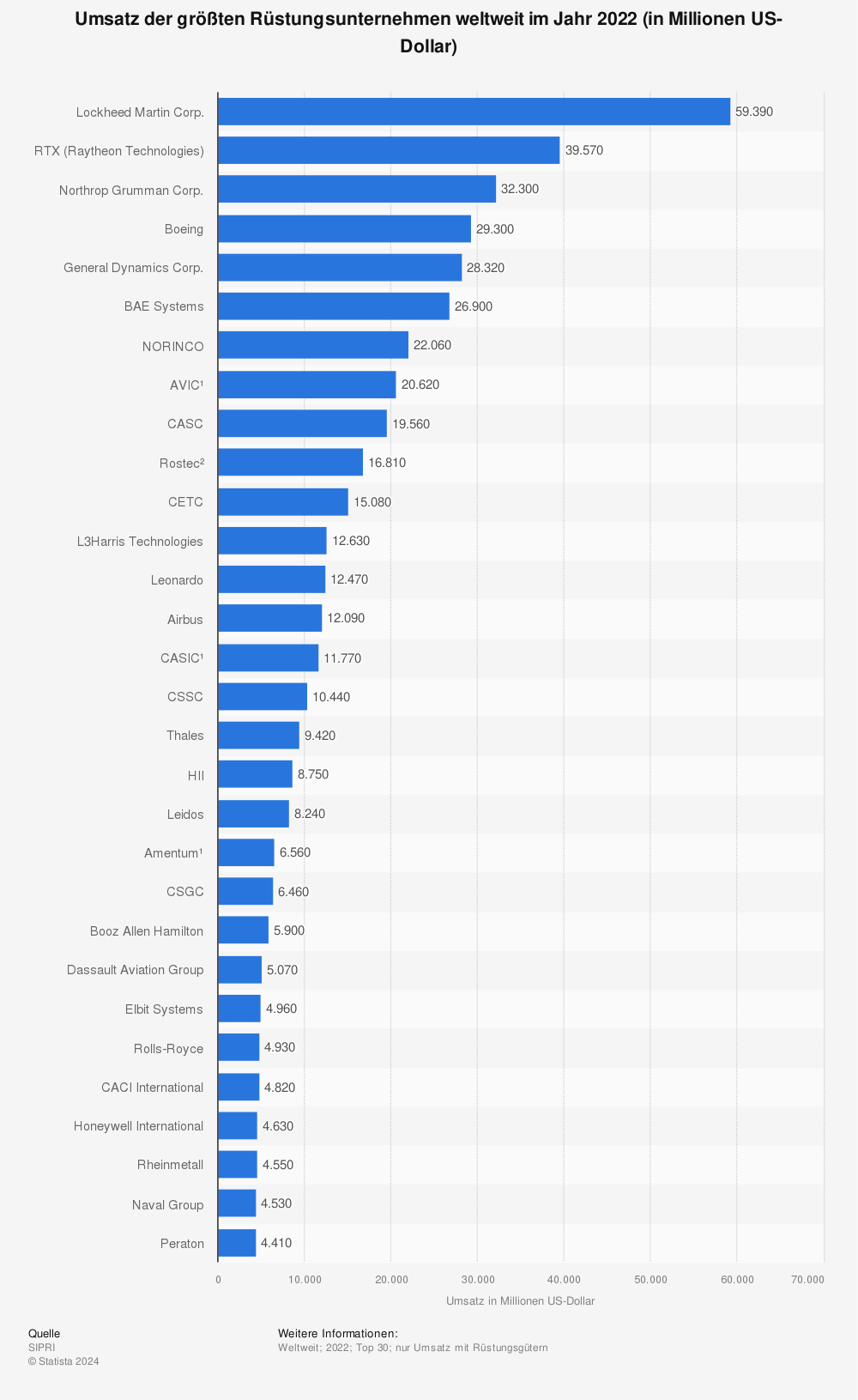 Statistik: Umsatz der größten Rüstungsunternehmen weltweit im Jahr 2021 (in Millionen US-Dollar) | Statista